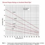 Chromalox HSRM Hazardous Area Trace Heating Cable to 302°F (150°C) – Self Regulating