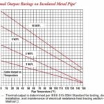 Chromalox SRL | Self-Regulating Trace Heating Cable (Low Temperature – 150°F 65°C)