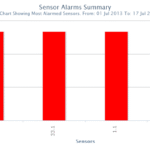 Hazardmon Reports - Number of Alarms