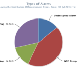 Hazardmon Reports - Type of Alarms
