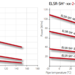 Self Regulating Heat Tracing | Eltherm ELSR-SH+ ATEX Heat Tracing Cable (Up to 250 Degrees Celsius)