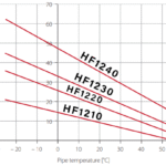 Self Regulating Trace Heating Cables | Heatfast 1200 Series
