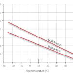 Self Regulating Trace Heating | Eltherm ELSR-M Trace Heating Cable (Up to 65 Degrees Celsius)