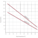 Self Regulating Trace Heating | Eltherm ELSR-R Trace Heating Cable (Up to 65 Degrees Celsius)