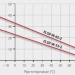 Self Regulating Trace Heating | Eltherm ELSR-W Trace Heating Cable (Up to 100 Degrees Celsius)